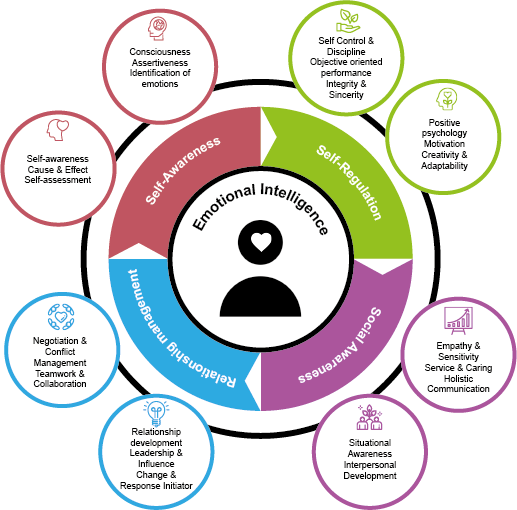 emotional intelligence questionnaire